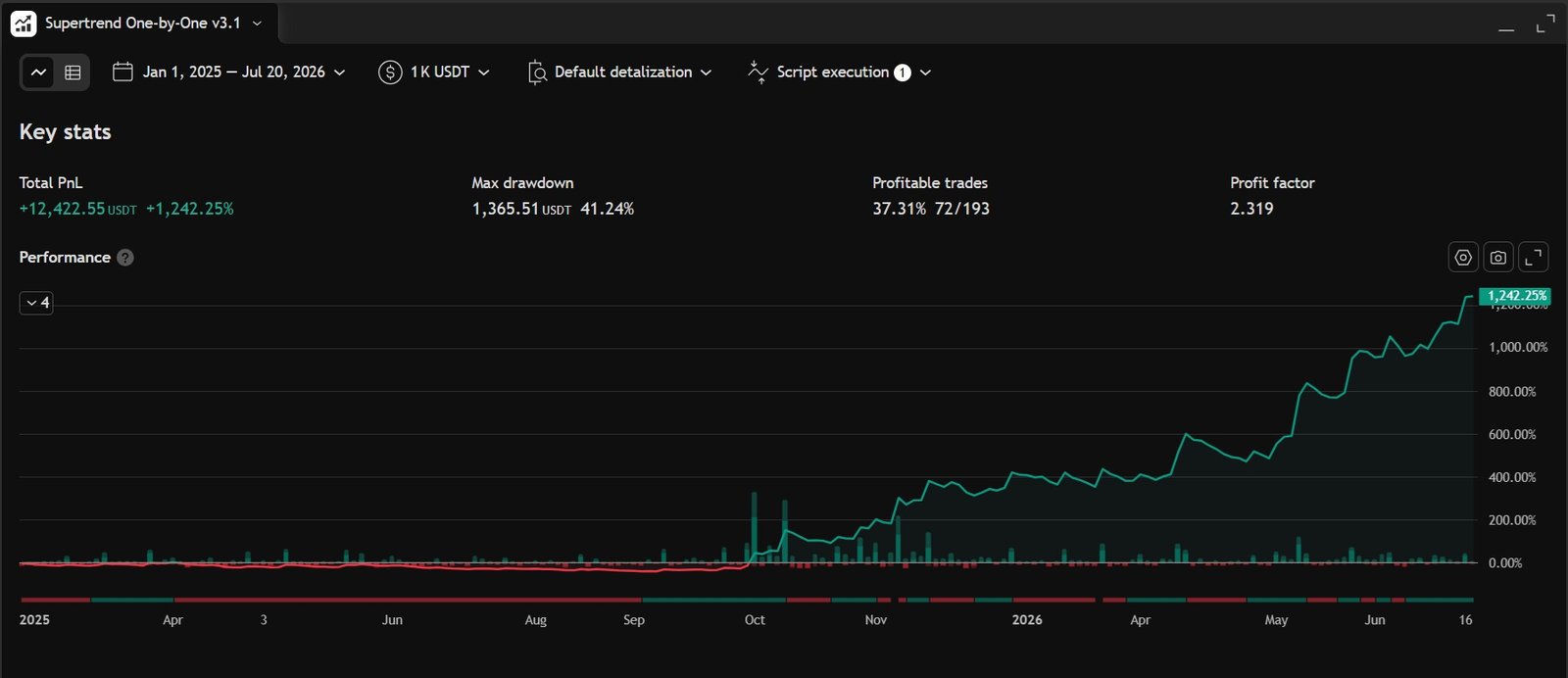 ZEC Supertrend One by One V3.1 backtest — TradingView Strategy Tester